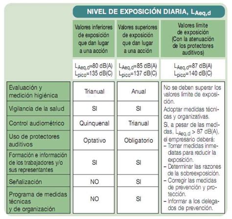 Evaluación De La Exposición Al Ruido Unidad De Prevención De Riesgos Laborales