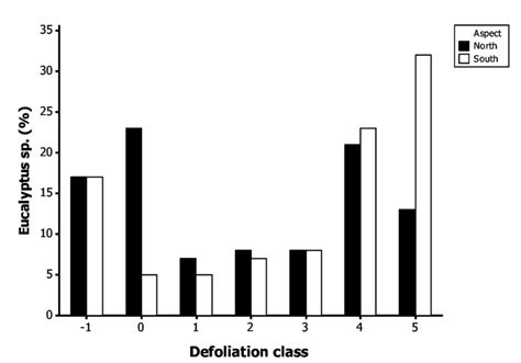 Distribution Of Eucalypt Spp Trees In Each Defoliation Class Kelly