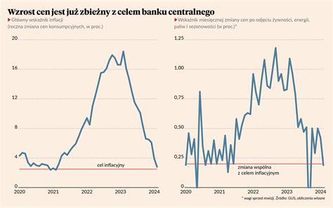 Inflacja w celu NBP Czy to już absolutny koniec wielkiej fali wzrostu