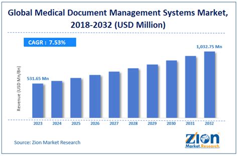 Medical Document Management Systems Market Size Share Analysis