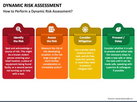 Dynamic Risk Assessment Example