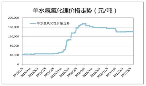 2017年中国碳酸锂价格及氧化锂价格走势预测【图】 智研咨询