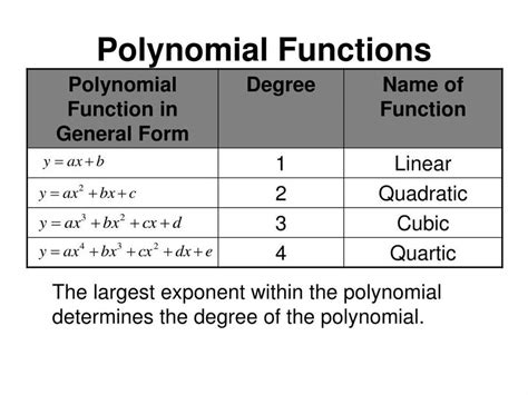 The Ultimate Guide To 4 11 Unit Test Polynomial Functions