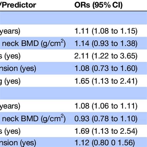 Association Between Presence Of Plaque And Femoral Bone Mineral Density