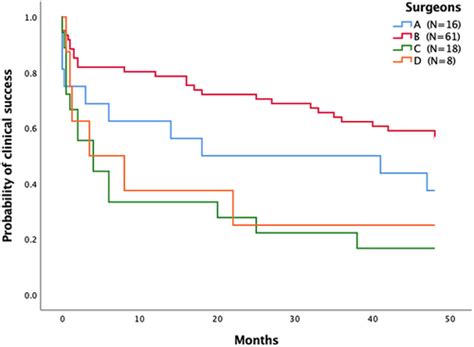 Full Article Four Year Outcome Of XEN 45 Gel Stent Implantation In A