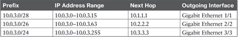 IP Routing Routing Protocols ENCOR CCNP Quiz Bytes IT Academy