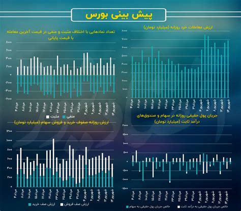 روند تقاضای سهام پس از دهمین کندل سبز پیش بینی بازار سهام امروز 18 شهریور