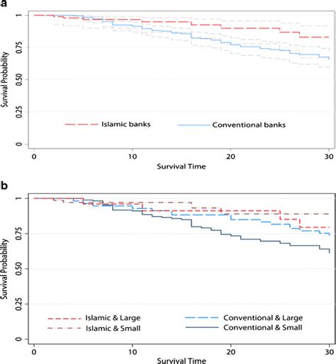 Survival Function Estimates Panel A Reports The Nonparametric