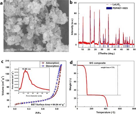 The Sem Image And Xrd Pattern Of Lanthanum Lithium Oxide Lalio A