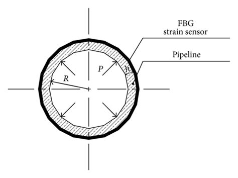 A Schematic Of A Fbg Based Strain Sensor As Installed On A Pipeline