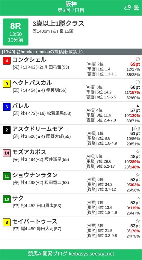 競馬ai 広報担当haruka On Twitter 阪神8r 3歳以上1勝クラス 阪神8rのai予測全出走馬の詳細情報を無料公開