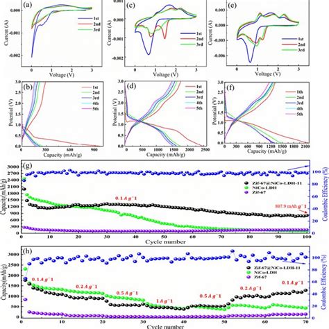 A Xrd Patterns Of As Prepared Nico Ldh And Zif Nico Ldh Powders B