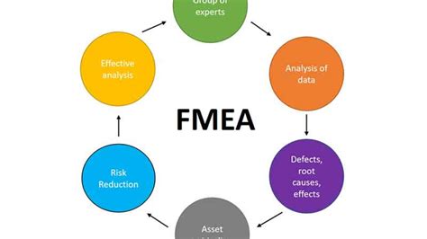 FMEA Model