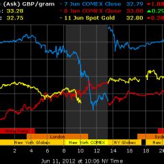 Gold Price per Gram Graph