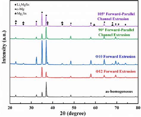 Xrd Pattern Of The Alloys After Hot Treatment And Hot Extrusion