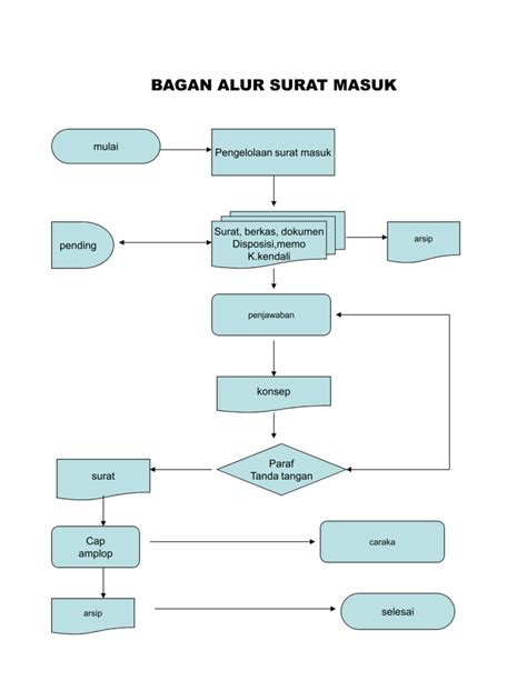 Contoh Flowchart Untuk Fungsi For Surat Cc Images And Photos Finder