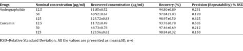 Interday Precision Data By The Proposed Hplc Method Download