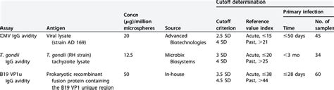 Antigens And Suspension Immunoassay Conditions For IgG Avidity Assays