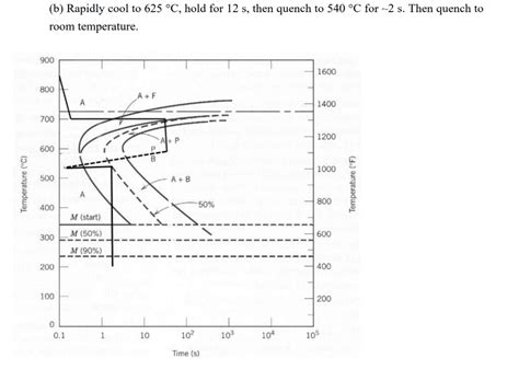 Solved A Using The Isothermal Time Transformation Ttt Chegg