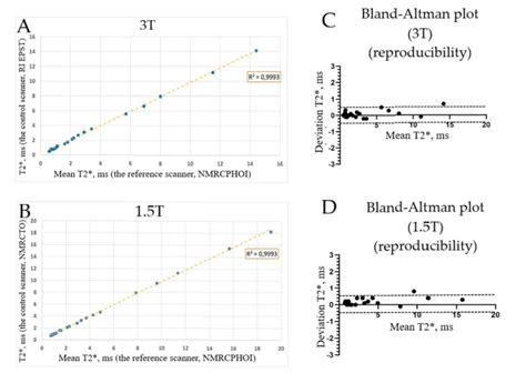 Testing The Reproducibility Of The Results A B Correlations Between