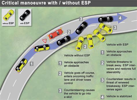 ¿cómo Funciona El Esp De Nuestro Coche El Blog De Endado