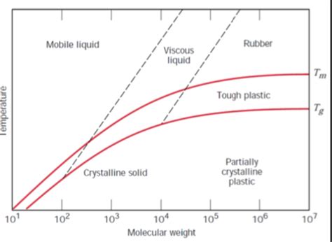 Polymers Flashcards Quizlet