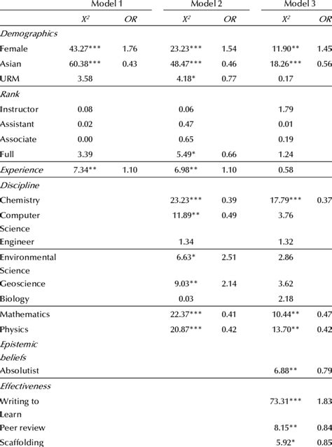 Logistic Regression Models Assessing The Assignment Of Writing