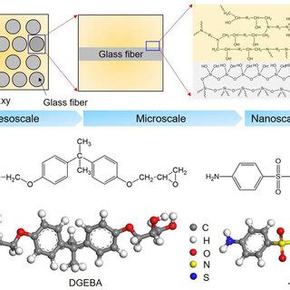 A Multiscale Structures Of Glass Fiber Reinforced Epoxy Composites