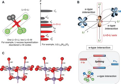 Multi Dimensional Correlation Of Layered Li Rich Mn Based Cathode Materials