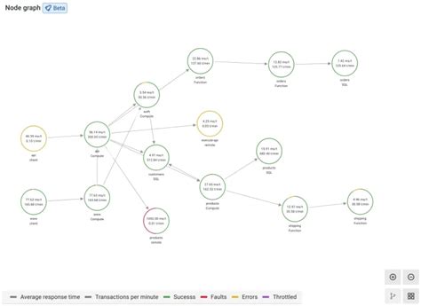 Node Graph Grafana