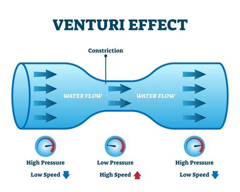 Venturi Diagram