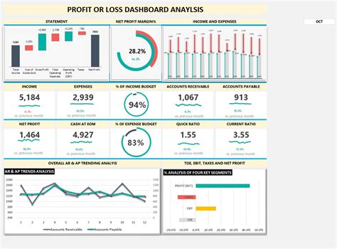 Profit Or Loss Dashboard Analysis Excel Template Eloquens