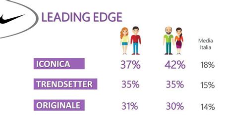 I Brand Pi Influenti In Italia Millennials Vs Boomers