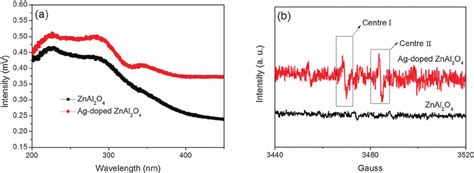 The Spv Spectra A And Esr Spectra B Of The Znal O And Ag Doped