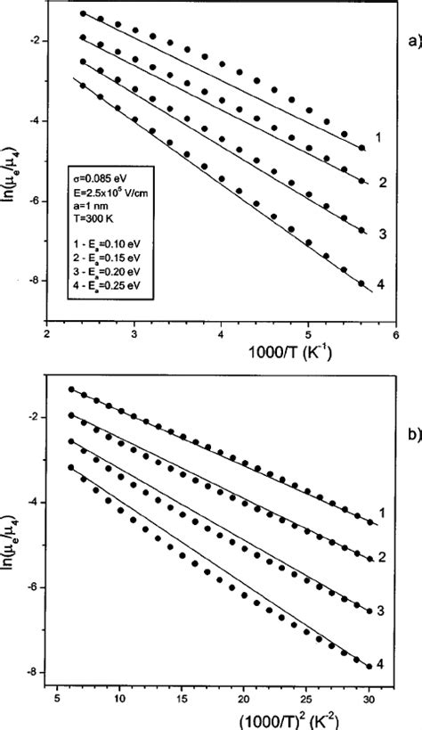 A The Arrhenius Plot Of The Temperature Dependences Of The Polaron