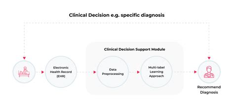 The Key Benefits Of Decision Support System Development Spsoft