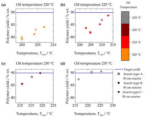 ChemEngineering Free Full Text Process Intensification In A Double