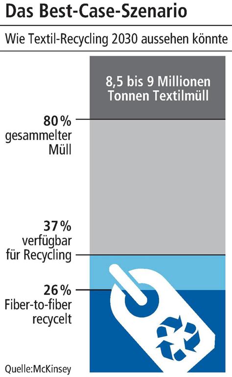 Recycling Von Textilien Aus M Ll Mach Mode