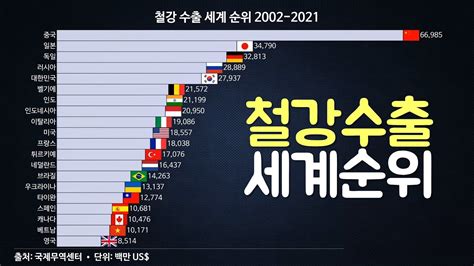 철강 수출 세계 순위 2002 2021 YouTube