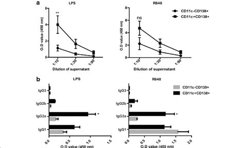 Cd11c Plasma Cells In Cgvhd Mice Produced Antichromatin Antibodies