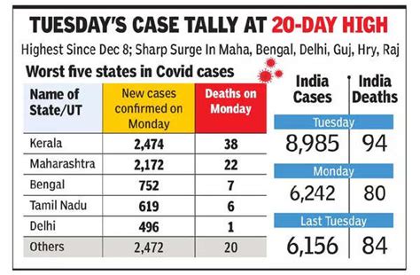 Covid Omicron Cases In India With New Cases Indias Omicron