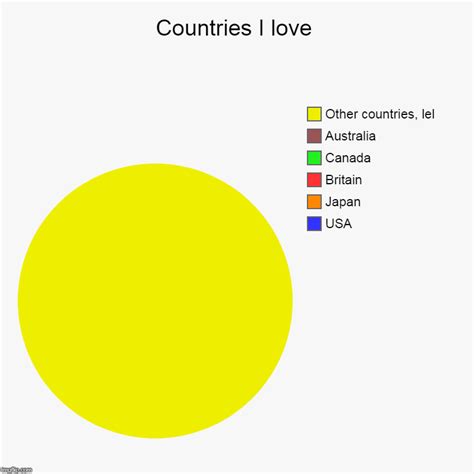 Countries I Love Imgflip