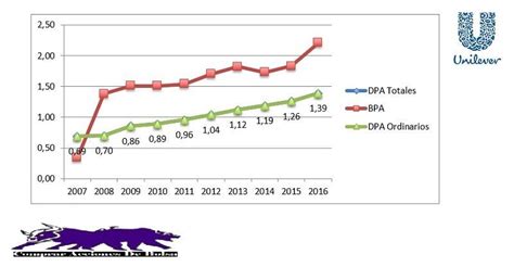 Comprar Acciones De Unilever Cuando A Que Precio