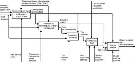 test process diagram  scientific diagram