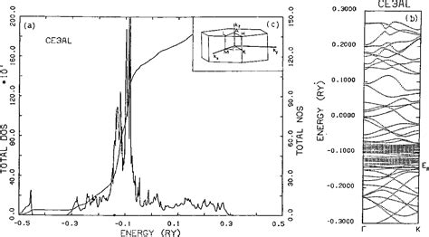 Figure 1 from Electronic structure of heavy fermions in 03 B 1 Ce 3 ...