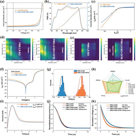 A Jv Curves Of Pm L Bobased Devices B Eqe Spectra Of Devices