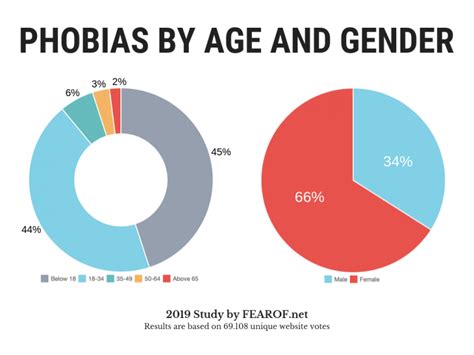 Phobia Statistics and Surprising Facts About Our Biggest Fears | FEAROF