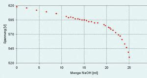 Titrationen Mit Einer Wasserstoff Referenz Elektrode Bild 2 3