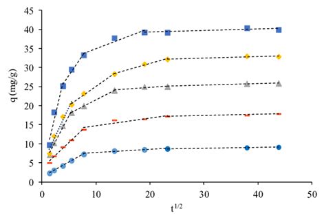 Fitting Of Intra Particle Diffusion Model For Phenol Adsorption