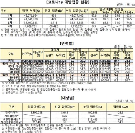 7월 19일 0시 기준 신규 접종자 1차 438명 2차 449명 3차 4215명 4차 6만 492명